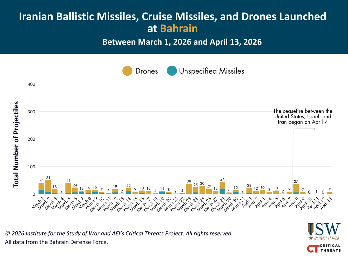 NEW | Iranian-backed Iraqi militias are likely responsible for at least some of the recent drone attacks against Gulf states. It is very unlikely that Iranian-backed Iraqi militias would conduct drone attacks against regional states if the Iranian regime opposed such attacks,
