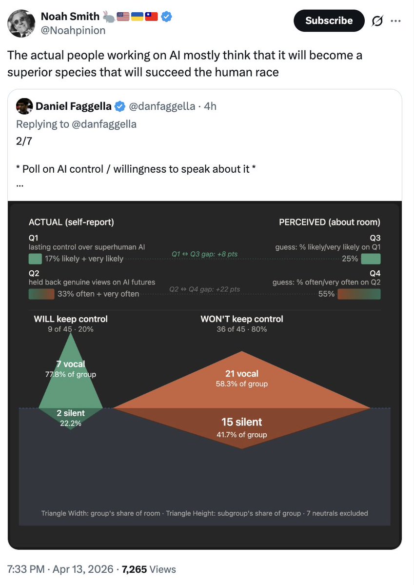danfaggella's tweet image. Noah to be clear about people in the labs:

-- MOST people working at the labs (I estimate 80%+) naively assume that even if we do lose control, the worst that could happen is we become pets or something, they aren't thinking about cosmic transcendence, VERY few of them think
