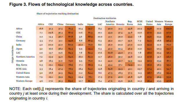 SSRN's tweet image. This paper maps four decades of global #technological knowledge diffusion using multiple #patent‑based indicators and a review of transmission channels. 

Read: spkl.io/6011ANzYF
Subscribe: spkl.io/6015ANzYf

#EconTwitter