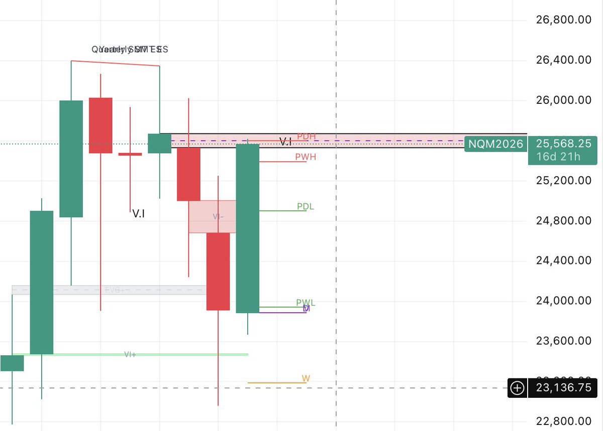 Currently inside last monthly and weekly level before ath. Keep in mind these are htf levels and can take a while to play out. If we’re gonna get any significant pullback before a new ath on nq and es it will come from here so proceed with caution🛑🛑🛑 $SPY $QQQ