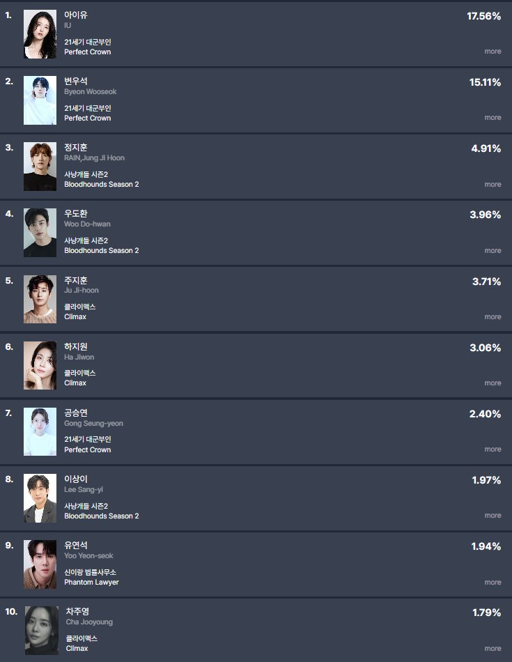 VietAnh82576's tweet image. Top 10 DRAMA Performers BuzzWorthiness by FUNdex (14.4)
1. #IU 17.56%
2. #ByeonWooSeok 15.11%
3. #RAIN 4.91%
4. #WooDoHwan 3.96%
5. #JuJiHoon 3.71%
6. #HaJiWon 3.06%
7. #GungSeungYeon 2.4%
8. #LeeSangYi 1.97%
9. #YooYeonSeok 1.94%
10. #ChaJooYoung 1.79%