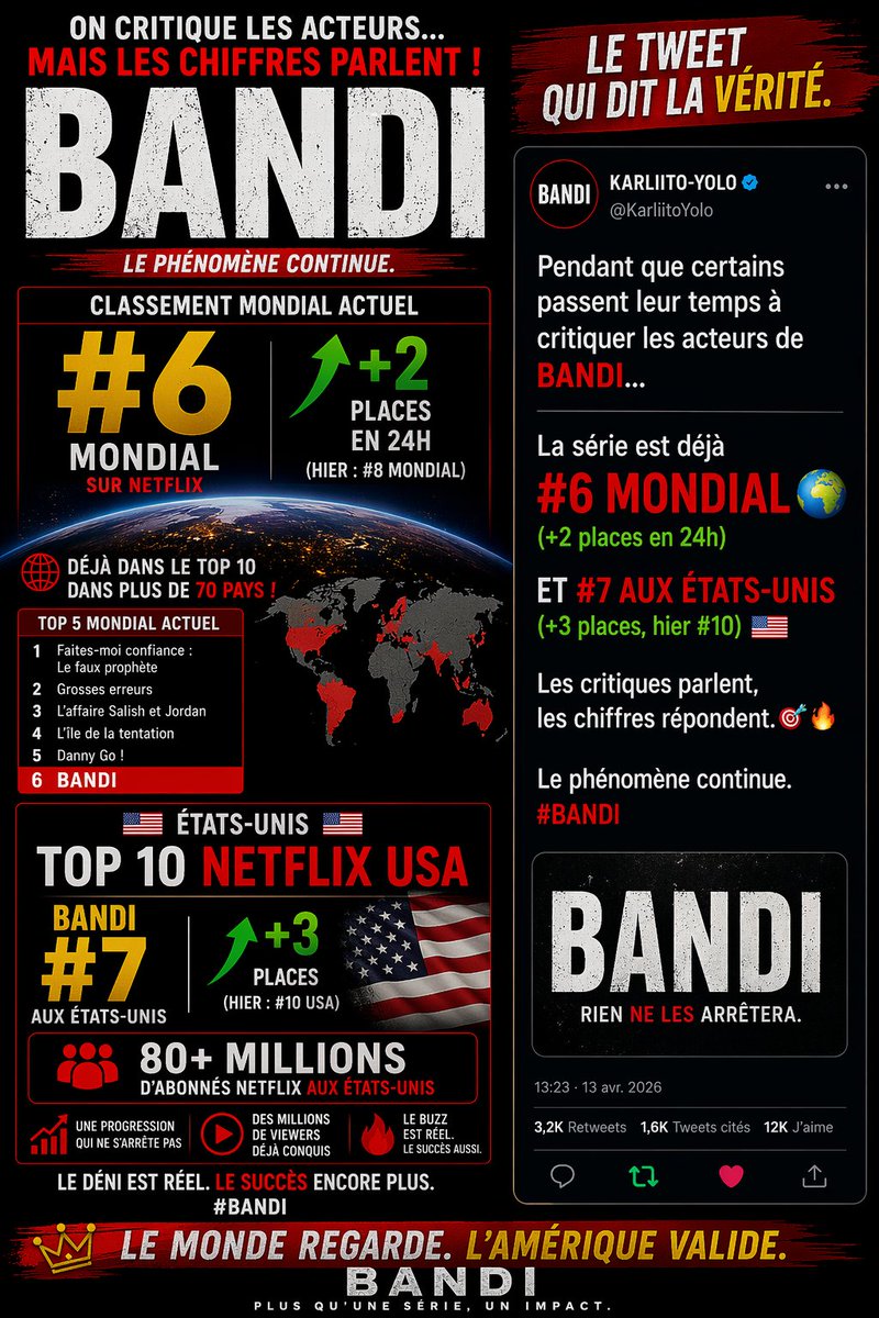 MisterRodFWI's tweet image. Malgré le manque de médiatisation de Bandi au niveau national, la série fait son chemin : top 6 sur Netflix monde, top 1 en France et dans plusieurs pays, top 7 aux États-Unis.

#Bandi 

Via @KarliitoYolo