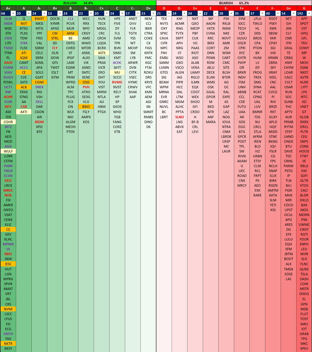 SteveDJacobs's tweet photo. 📈 Relative Trend Strength For Swing Traders *💪 
+ watchlist stocks highlighted 

Relative Trend Strength grades stocks based on their Relative Strength AND Trend Strength.
A+ stocks have both the highest RS AND strongest price structure trend.

Yellow / Orange  cells => Watchlists 1/2
Red font => over-extended 7x ATR-to-SMA50 or greater
Purple font => extended 5x ATR-to-SMA50 or greater

*Above Avg. ATR + 50M daily $ volume