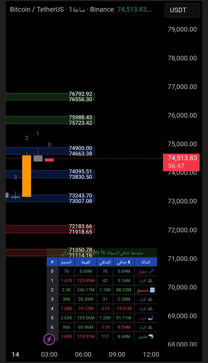 Prince123456718's tweet photo. Update in 4 hours
#BTC

#BTCUSDT https://t.co/gfbXCYzG6o