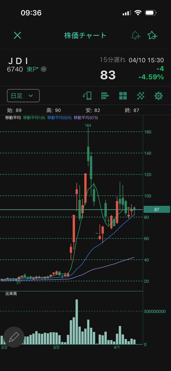 日本株:少額投資で利益を上げる方法 tweet media