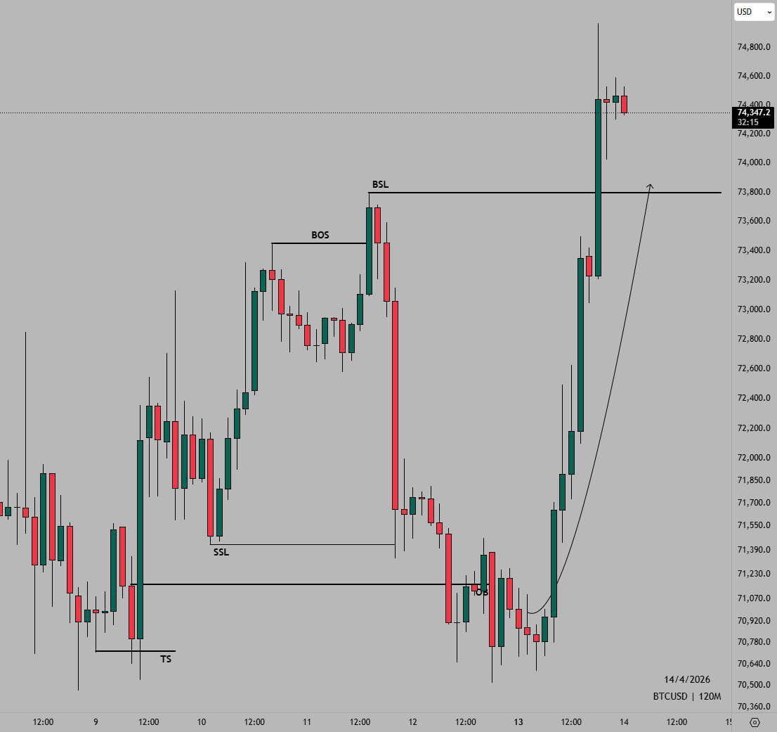 $BTCUSD 2H fully delivered +4,000 pips ✅🎯

Clean execution from 70K → 74K 📈

Telegram: t.me/DayyibICT