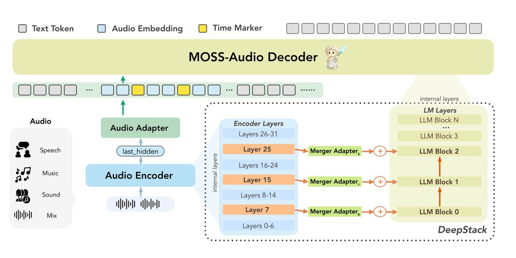ModelScope2022's tweet image. OpenMOSS just released MOSS-Audio, a unified audio understanding model series including 4 models: 4B/8B × Instruct/Thinking. Built on Qwen3 backbone with a dedicated MOSS-Audio-Encoder trained from scratch.

🌍 modelscope.ai/collections/op… 
🤖 modelscope.cn/collections/op…
💻