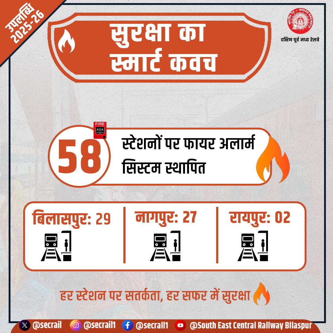 secrail's tweet image. वित्तीय वर्ष 2025–26 में यात्रियों की संरक्षा हेतु सुदृढ़ पहल!

दक्षिण पूर्व मध्य रेलवे द्वारा 58 स्टेशनों पर फायर अलार्म सिस्टम स्थापित कर संरक्षा प्रबंधन को और मजबूत बनाया गया, जिससे यात्रियों की सुरक्षा और सतर्कता सुनिश्चित की जा रही है।

#RailSafety #FireSafety #SECR