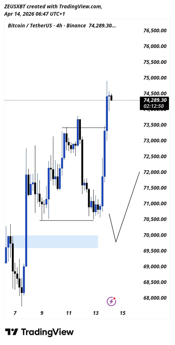 zeusvix's tweet image. Missed entry on #BTC
