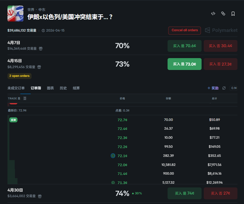 TJingbin's tweet image. 又到了上班赚lp的时间~~~
继续这个事件  @Polymarket