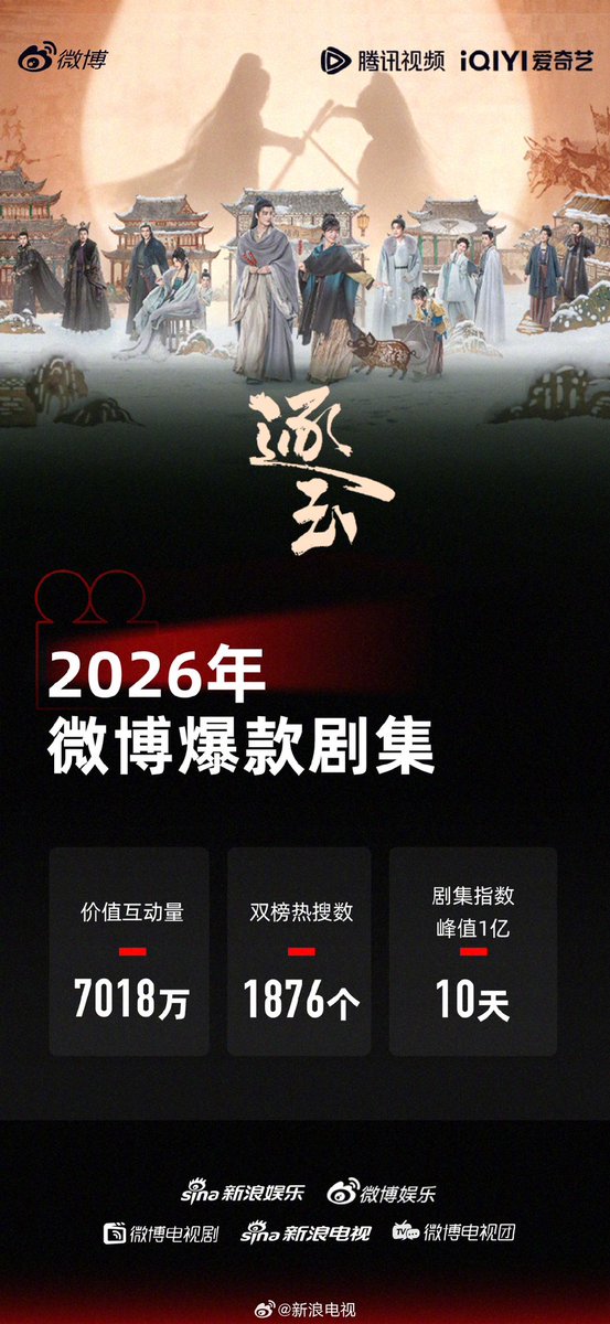 ZhangLinghe_TH's tweet photo. [🤟🏻] 14/4/26 新浪电视 โพสต์ ⬇️

ขอแสดงความยินดีกับซีรีส์ 'ล่าหยก'
ที่ได้รับการรับรองให้เป็น 'ซีรีส์ไวรัลแห่งปี 2026' ของ Weibo
และได้ก้าวเข้าสู่คลับซีรีส์ไวรัลอย่างเป็นทางการ! 🎉

ผลงานทำสถิติ:
• ยอดเอนเกจรวม 70.18 ล้านครั้ง
• จำนวนคำค้นหายอดนิยม (Hot Search) ทั้งสองตาราง รวม 1,876 ครั้ง
• เป็นซีรีส์เรื่องแรกบน Weibo ที่ดัชนีความนิยม ทะลุ 100 ล้าน และทำสถิติครองความนิยมระดับร้อยล้านได้นานถึง 10 วันเต็ม!!

สร้างประวัติศาสตร์หน้าใหม่ให้กับแพลตฟอร์มด้วยข้อมูลที่ทิ้งห่างคู่แข่งอย่างขาดลอย พร้อมส่งฉากจำให้กลายเป็นไวรัลทั่วโซเชียล ไม่ว่าจะเป็น:
• รสจูบลูกอมเปลือกส้ม 🍬
• การพบกันครั้งแรกกลางหิมะ ❄️
• ข้าจะฆ่าหมูเลี้ยงเจ้าเอง 🐷 (ประโยคนี้ในตำนานมาก!)

【เกณฑ์มาตรฐานซีรีส์ไวรัล Weibo ปี 2026】
• ยอดเอนเกจ > 30 ล้านครั้ง
• จำนวนคำค้นหายอดนิยม (Hot Search) > 600 ครั้ง
• ดัชนีความนิยมซีรีส์แตะ 100 ล้าน มากกว่า 3 วัน 🎬

#Zhanglinghe #จางหลิงเฮ่อ
#逐玉 #PursuitOfJade #ล่าหยก