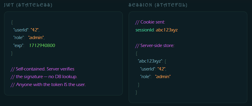 adrija_184m's tweet photo. Day 10 of 30Days Backend: JWT Vs Sessions

JWT is like a passport — self-contained. Sessions are like a hotel key — valid only at the issuing desk.

#JWT #Sessions #Authentication #WebSecurity #TokenBasedAuth #firsteverbackendseries #10thDay https://t.co/DZnfP2IqnQ