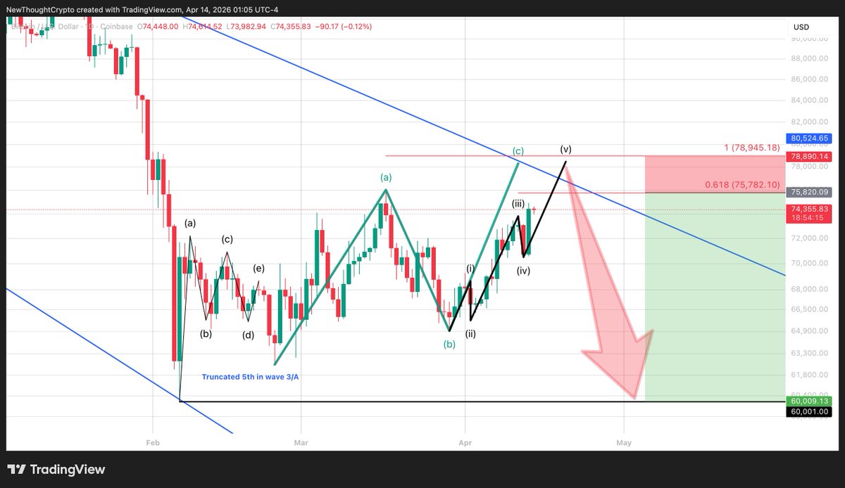 NewThoughtC's tweet photo. BTC Update:
Wave C is at its final stage. 
#BTC https://t.co/1x47ZeBNNI