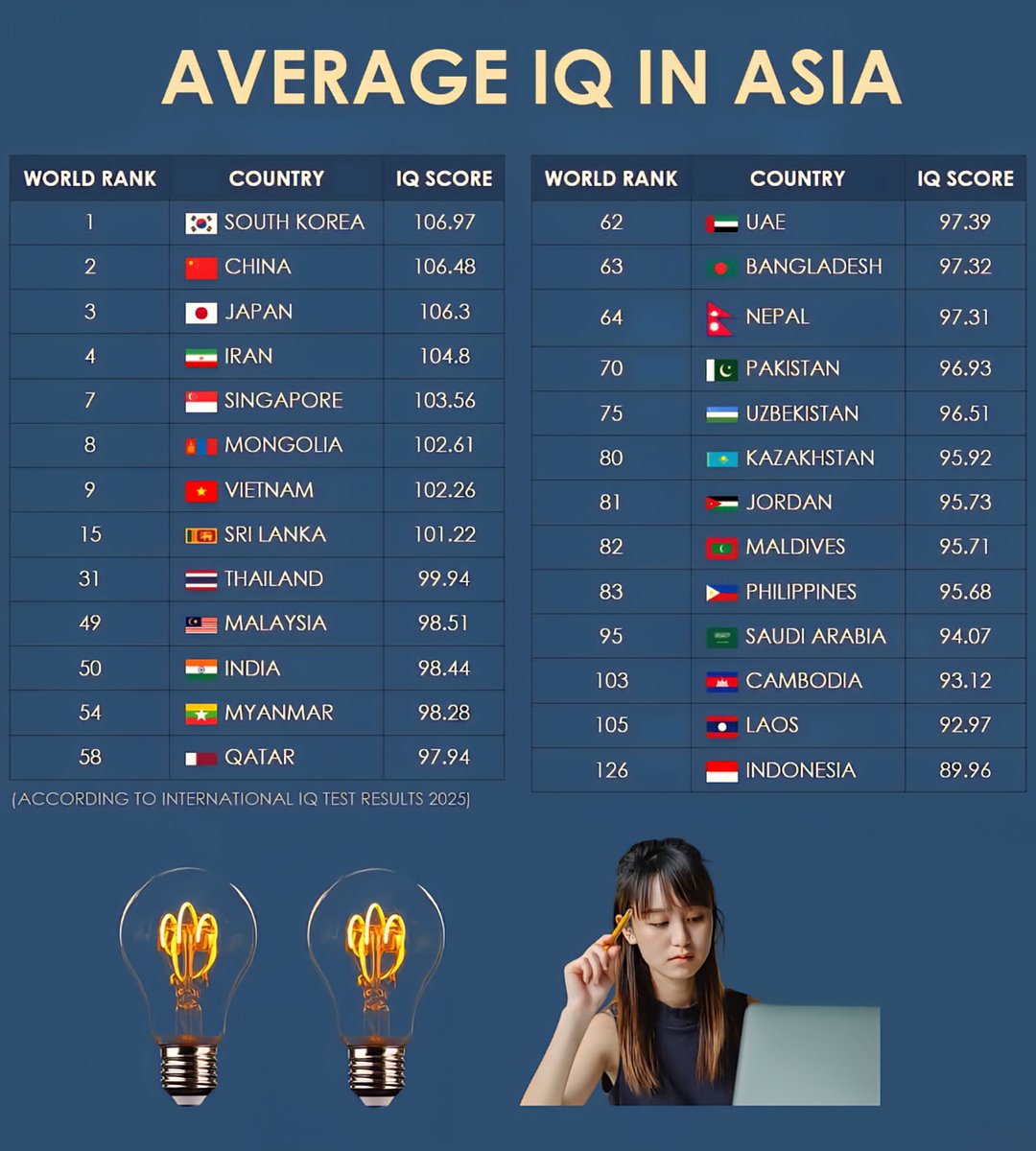 Globalstats11's tweet image. Average IQ in Asia 2026 🧠

1. 🇰🇷 South Korea – 106.97
2. 🇨🇳 China – 106.48
3. 🇯🇵 Japan – 106.30
4. 🇮🇷 Iran – 104.80
7. 🇸🇬 Singapore – 103.56
8. 🇲🇳 Mongolia – 102.61
9. 🇻🇳 Vietnam – 102.26
15. 🇱🇰 Sri Lanka – 101.22
31. 🇹🇭 Thailand – 99.94
49. 🇲🇾 Malaysia – 98.51
50. 🇮🇳 India –