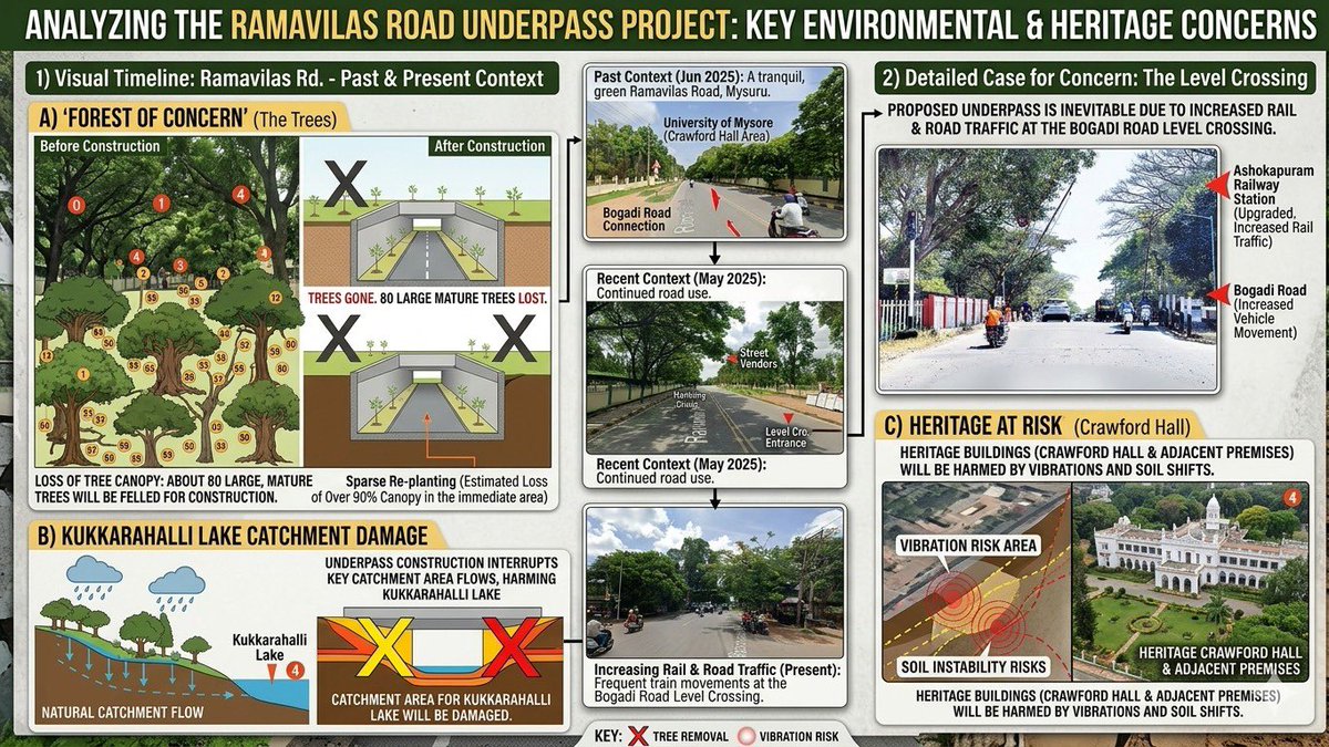 ravikeerthi22's tweet image. There is three risk about the planned RUB on Ramavilas road , Kukkarahalli Lake main entrance.
#Mysuru