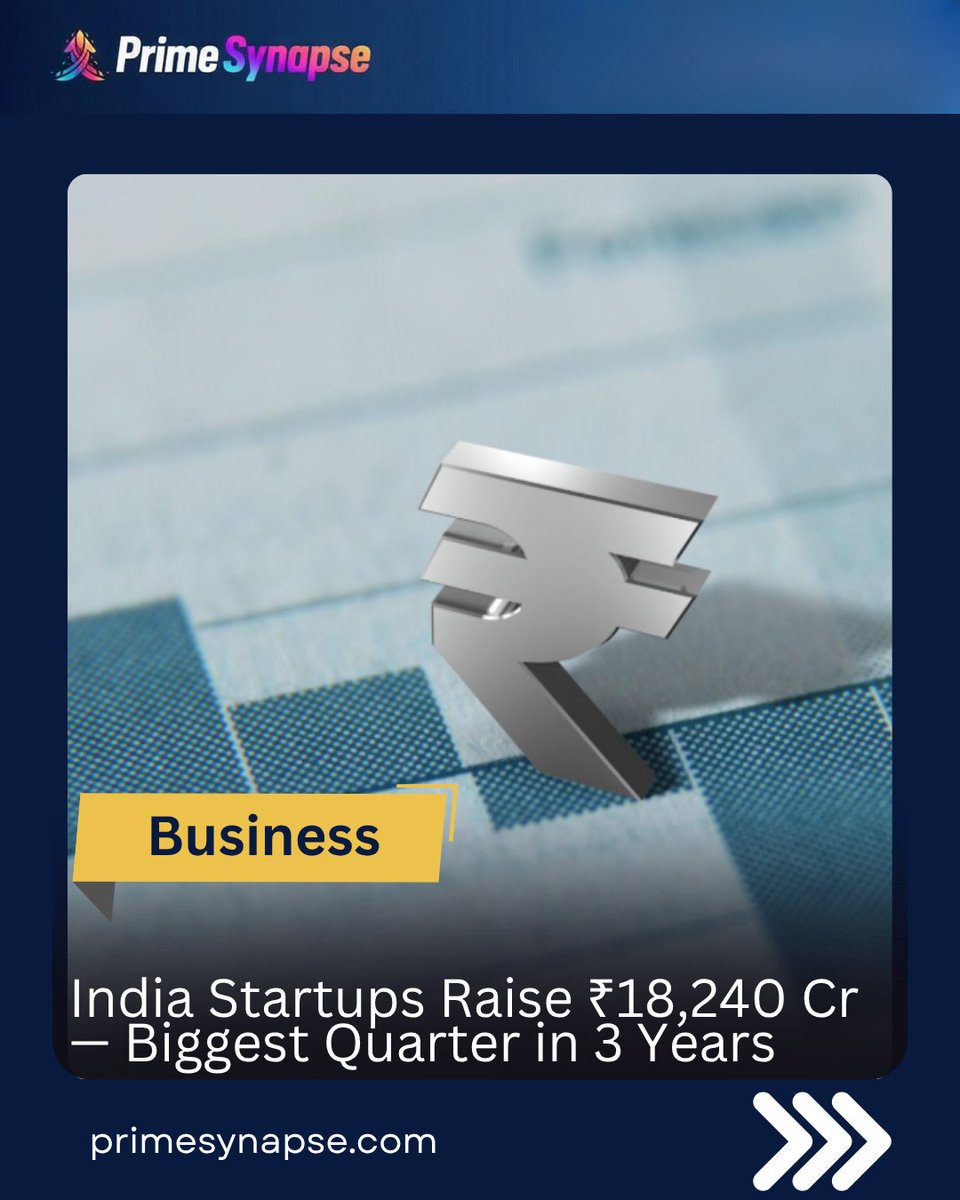 AnkitaChou91696's tweet image. ₹18,240 Cr raised in Q1 2026. 23% jump in just one quarter.KreditBee — $280M at $1.5B valuation.35%+ deals now outside metro cities.Hyderabad. Pune. 

Ahmedabad. India's startup map is being rewritten.

#IndiaStartups #StartupIndia #VentureCapital #AIStartups #IndiaEconomy