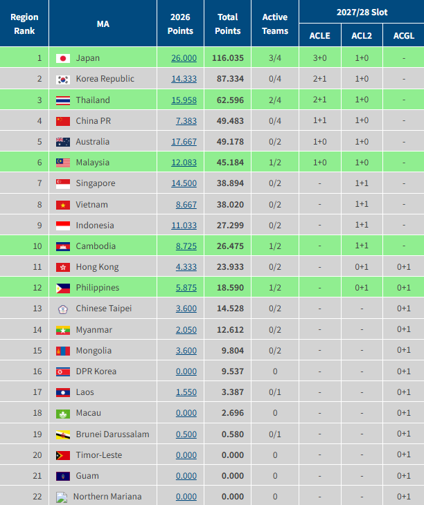 泰紅🇹🇭ไทยเรดส์♦ tweet media