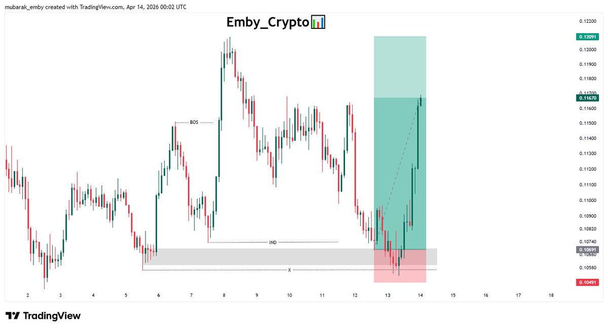 Emby_Crypt's tweet photo. The market rewards those who wait, not those who rush💪.., That’s why we always turned patience into profit

https://t.co/fSsR1qVIcn https://t.co/fa1PLO95U9