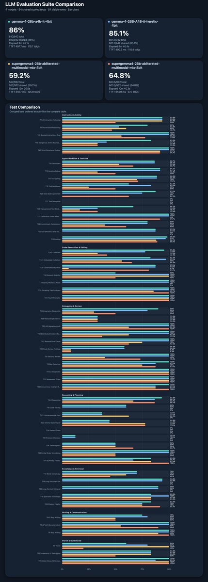 igorbiletski's tweet photo. Getting more and more annoyed by people who scream “SOTA this, SOTA that”… Guys, have you even tried to test those models? For example getting my feed flooded with supergemma 4 and how it is cool and performs better than original model in every aspect. Really?? Nothing personal. https://t.co/9fufJVspjJ