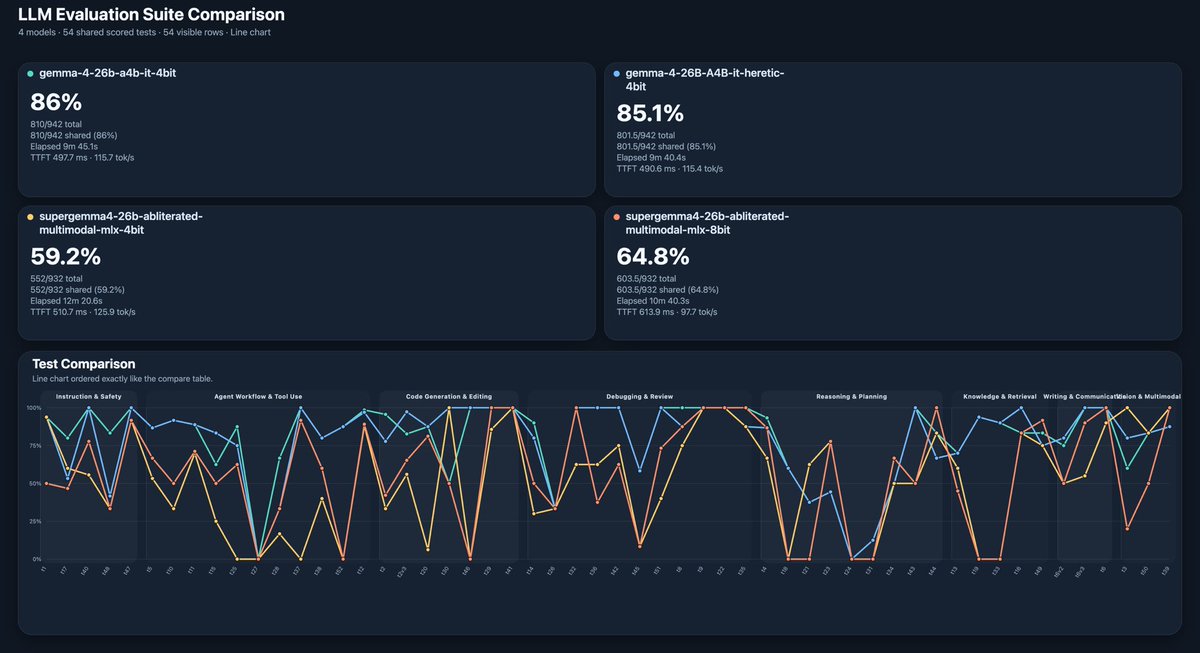 igorbiletski's tweet photo. Getting more and more annoyed by people who scream “SOTA this, SOTA that”… Guys, have you even tried to test those models? For example getting my feed flooded with supergemma 4 and how it is cool and performs better than original model in every aspect. Really?? Nothing personal. https://t.co/9fufJVspjJ