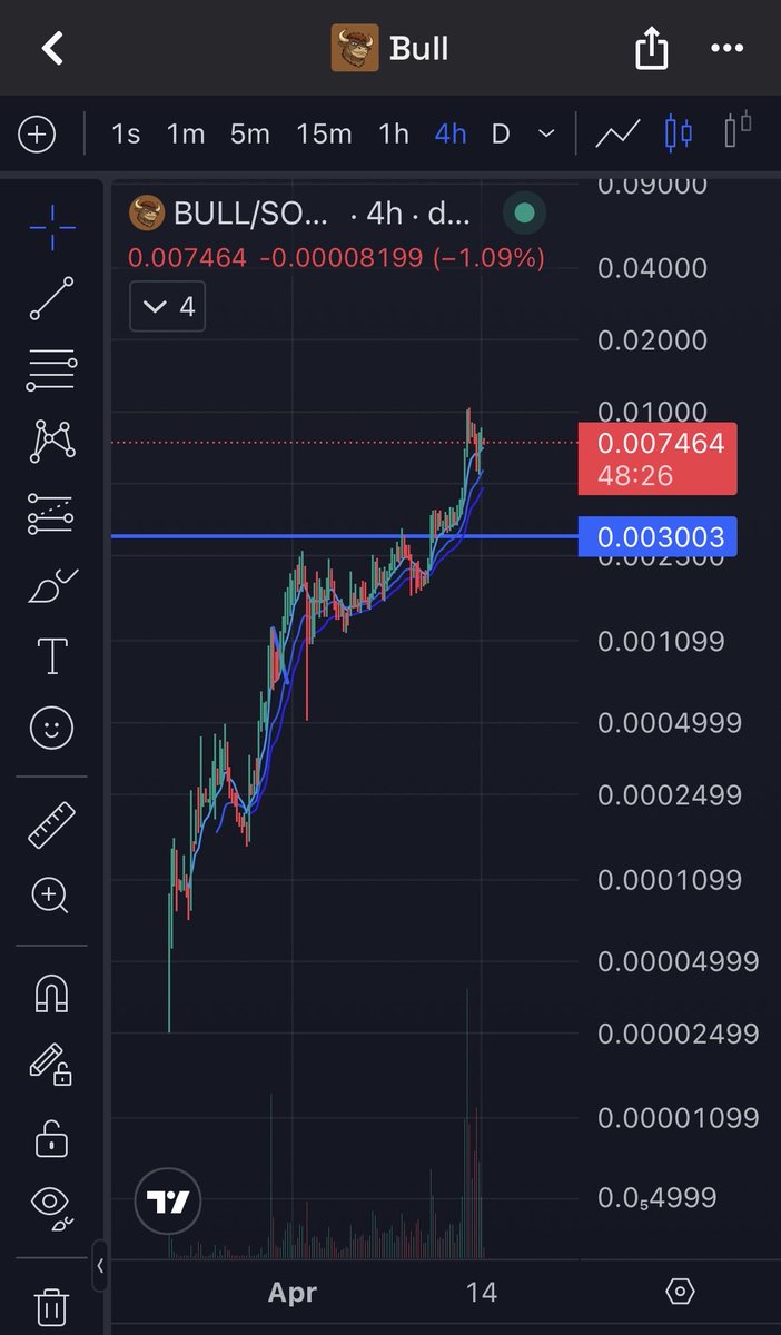 FatCatOnChain's tweet photo. Strong move up on $BULL … but now comes the real test.

Watching 0.003 as a key level. 

If price comes back and holds, that’s a healthy continuation.

If not, it may need a deeper pullback first.

Let’s see how it reacts. https://t.co/4kSenVcHaj