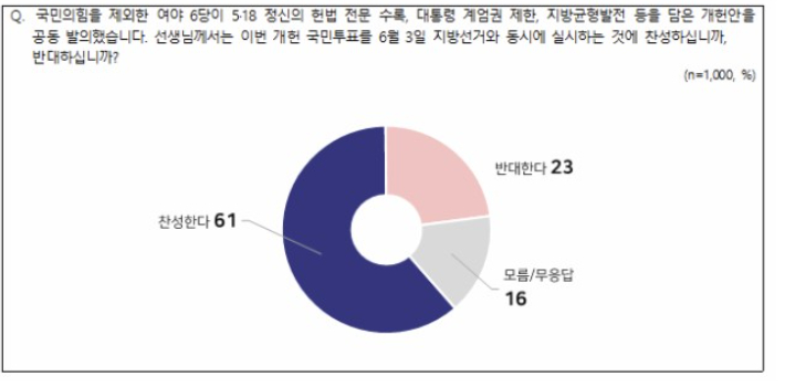 civilconst2026's tweet photo. 6·3 지방선거와 개헌 국민투표를 동시에 실시하는 방안에 찬성하는 응답자가 61%에 달한다는 여론조사 결과가 나왔습니다.

개헌안에도 없는 대통령 연임을 운운 하면서 개헌을 가로막고 있는 국민의힘은 시민들의 여론을 제대로 살피길 바랍니다.

https://t.co/f9Z4CdQa4S https://t.co/DSvCFSqKSW
