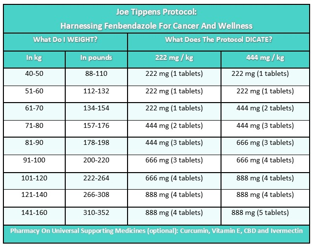 @thehealthb0t By popular demand: the Fenbendazole dosage chart ...