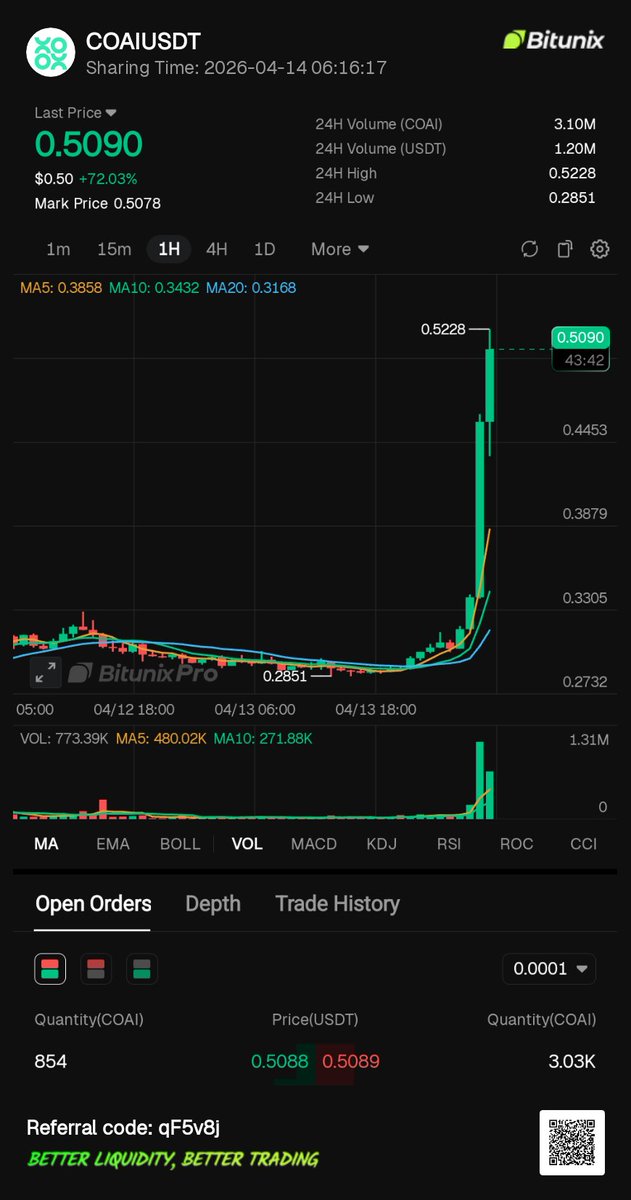 Ifeanyi_gmi's tweet image. Woke up to massive pumps on $COAI

Congrats to my community members❤️