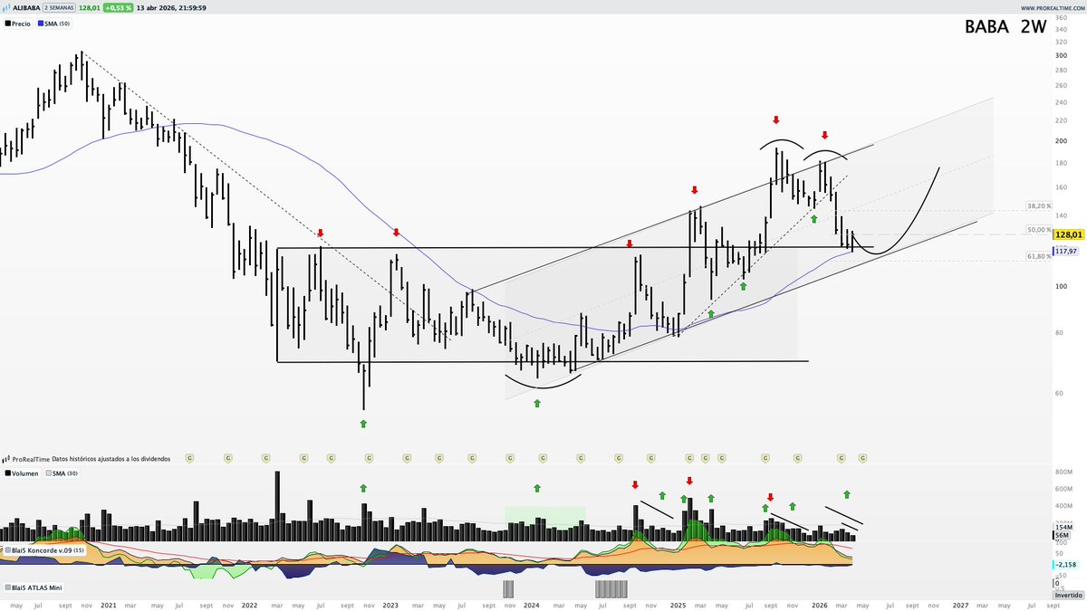 Saul_Investings's tweet image. #ALIBABA $BABA 

En base de canal alcista medio plazo, media de 50 periodos, zona soporte de estructura acumulativa grado mayor y en zonas de interés.

En resumen, zonas muy atractivas incorporaciones medio plazo. 

Marco pauta a seguir.