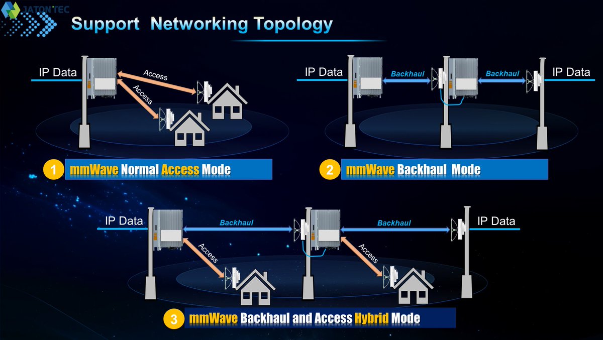 Support  Networking Topology
1、mmWave Normal Access Mode
2、mmWave Backhaul   Mode
3、mmWave Backhaul and Access Hybrid Mode
jatontech.com/Networking/Top…