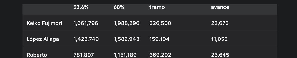 RequejoOdZ's tweet photo. @JuanSheput Suscribo , en el último 14%  la velocidad con la que crece Sánchez es mucho mayor , más cerca creo que va estar Nieto incluso ….Complicado https://t.co/U91yX33lHZ