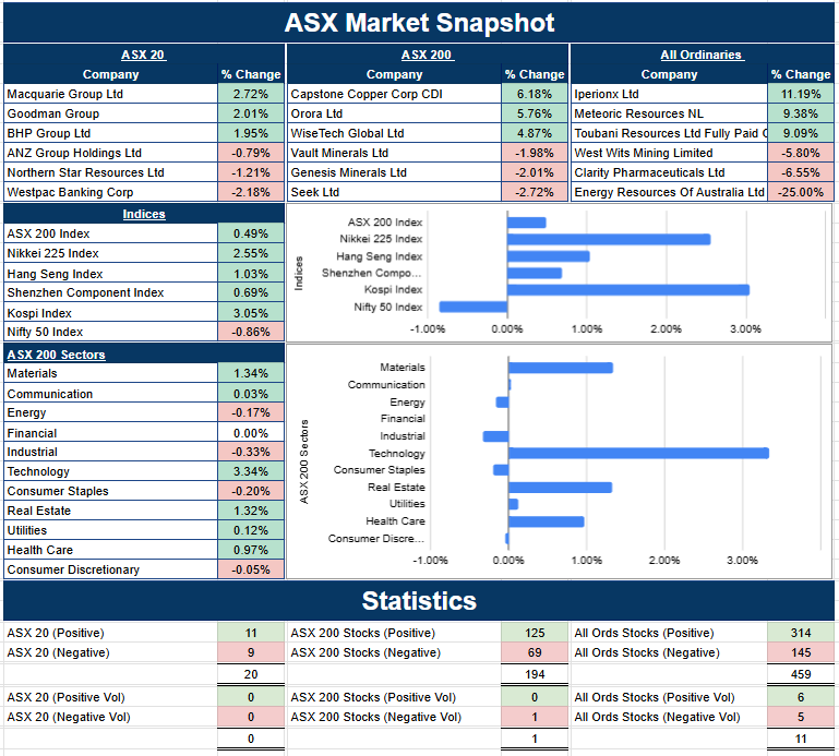 Markets_DTR's tweet image. ASX 200 trades higher as investors hopeful of a peace deal between the U.S &amp;amp; Iran

Get all the details at dailytradersreport.com.au 

$XJO #ASX200 #Ausbiz #RBA $CBA $NAB $WBC $RIO $FMG $BHP $CSL $NST $EVN $LYC $SFR $GMD $SBM $WDS #IRAN