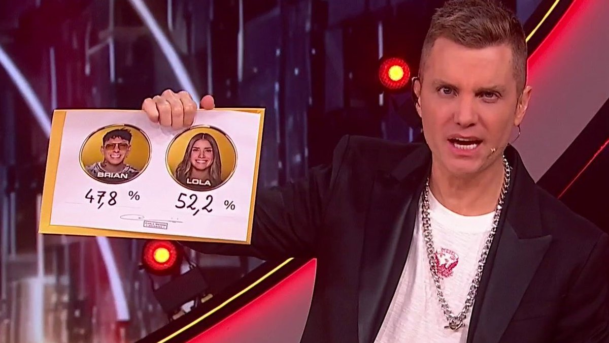 ghermanoar's tweet image. El 52,2% votó a #Lola y el 47,8% a #Brian #GranHermano