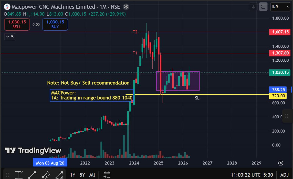 TradewithS53225's tweet image. #MACPower
Range Bound Consolidation Happening! do your analysis. Not buy/sell recommendation
#stockmarket #stockstudy #power #mac