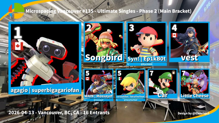 dantotto's tweet photo. Here are the results for Microspacicng Vancouver #135!
🥇 @sourpeachrings_ 
🥈 @funadonokami 
🥉 @Ep1kb0t 
🏅 Redemption winner: @TheSeptimoMes 
🏅 Swiss winner: @mossayef 

See you all next week. https://t.co/XtwjWw0ynv