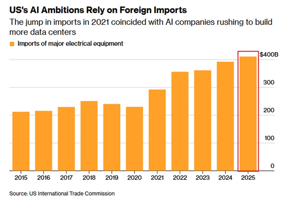 _Investinq's tweet image. The United States is spending 650 billion dollars to build the AI infrastructure that will define the next century and it cannot plug the machines in because it does not make the parts.

US imports of major electrical equipment hit 411 billion dollars in 2025, up 78 percent since