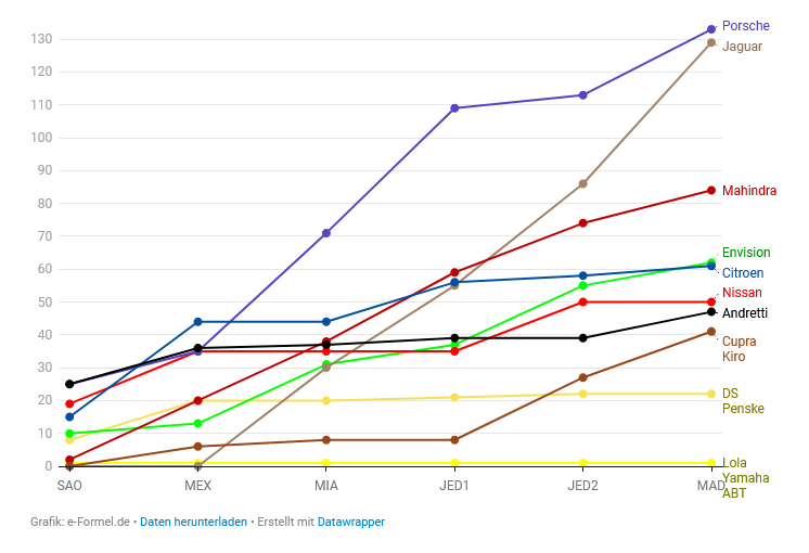 eFORMULAnews's tweet image. Season-opening analysis: How @FIAFormulaE's teams have stacked up across the first 6 races of the 2025/26 season

e-formula.news/news/formula-e…

#FormulaE #ABBFormulaE