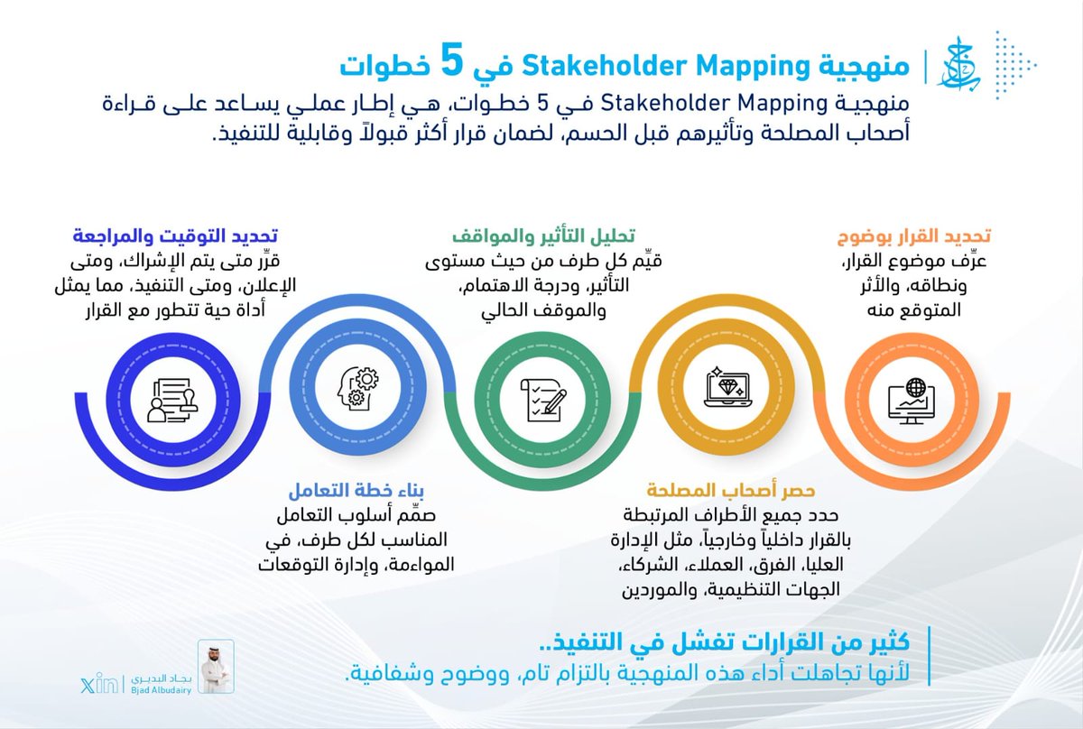BjadKh's tweet photo. متى تظهر منهجية Stakeholder Mapping 

تظهر حين يحتاج القرار المؤسسي إلى قراءة الأطراف المتأثرة به وفهم مستويات التأثير والاهتمام قبل الحسم..

استعرضت في الجرافين المرفقين 👇 

نموذج عملي مبسط 
يساعد على تطبيق المنهجية بوضوح وفعالية..

#اتخاذ_القرار #القيادة #الحوكمة
#القرار_المؤسسي #صناعة_الأثر