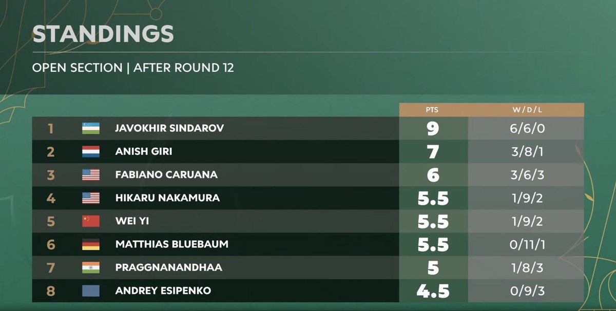ChessPoint_'s tweet photo. Current Standings at #FIDE Candidates 2026 after 12 rounds.

The unbeaten Uzbek Star @GMJSindarov is 2 points ahead and can win the tournament even if he draws his next 2 matches.

Which match are you waiting for? 

#ChessPoint #Candidates2026 https://t.co/LER1YfckYy