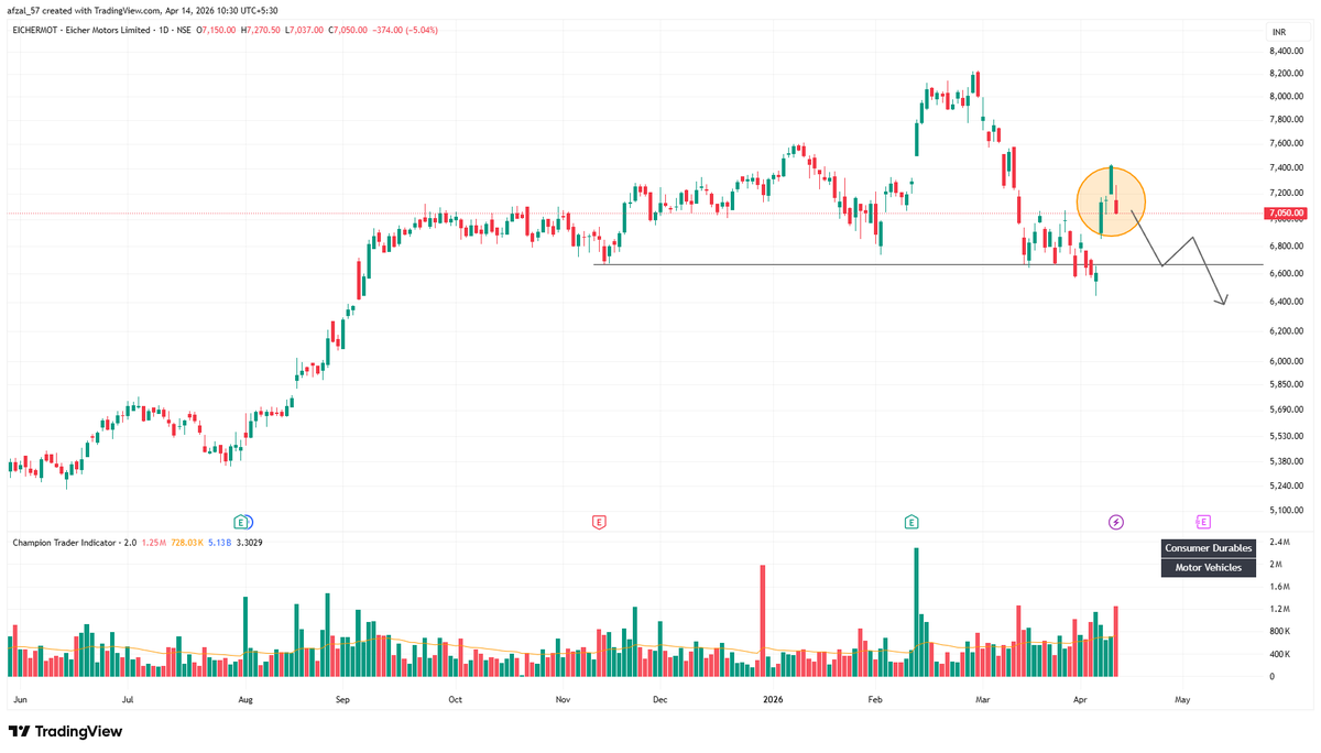 afzal_57's tweet image. India - Remember by post on #PAYTM on 16 Feb? x.com/afzal_57/statu…

The stock broke below 1100, and made a low of 930 before bouncing back again to 1100 with a gap.

On 30 March, I shared about auto stocks. Refer: x.com/afzal_57/statu…

See #EICHERMOT. It had a 2 day strong