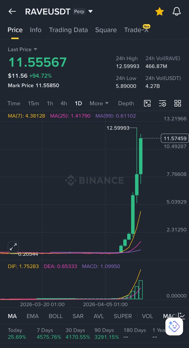 $RAVE shorters how are you😂😂😂😭😭😂😂

By the way, I told you the first sign is a huge candle manipulation. We've achieved that.

The second sign will be top dev and whale holders moving their supply to OKX, Bitget or MEXC exchange. That's yet to happen.

The third sign will