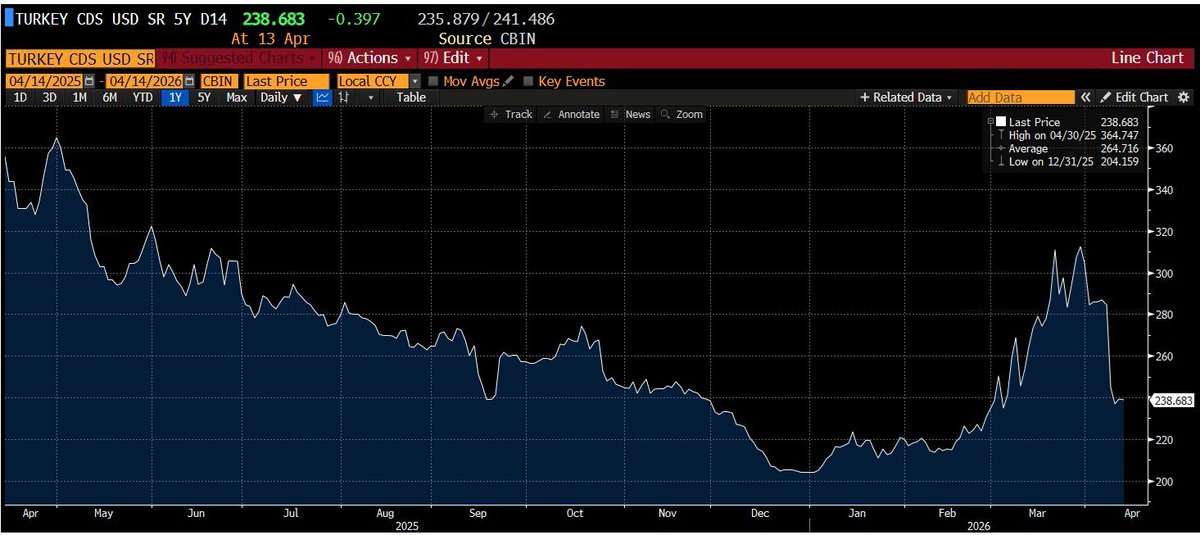 volkankocabas_'s tweet image. Türkiye' nin 5 Yıllık Kredi Risk Primi #CDS 238 Puandan İşlem Görüyor.
