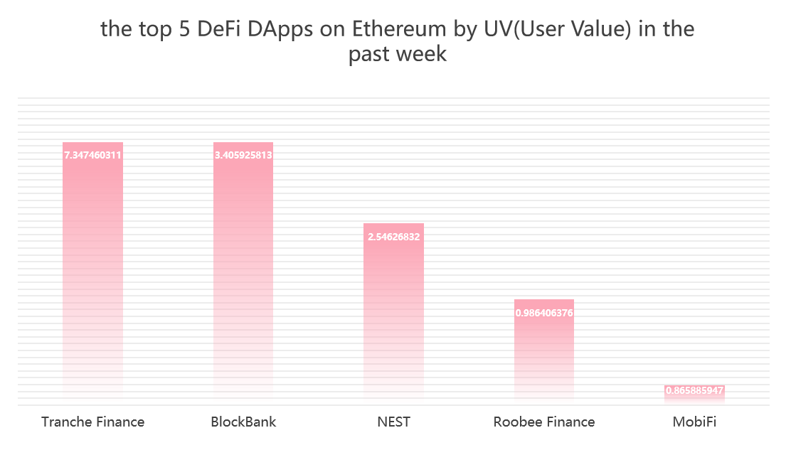 inddigo_web3's tweet image. The top 5 #DeFi #DApps on #Ethereum by UV(User Value)last week-exclusively calculated by Inddigo:  
 
1.Tranche Finance
2.BlockBank
3.NEST
4.Roobee Finance
5.MobiFi

UV is an Inddigo-exclusive metric reflecting high-quality user interaction.For more exclusive insights, follow