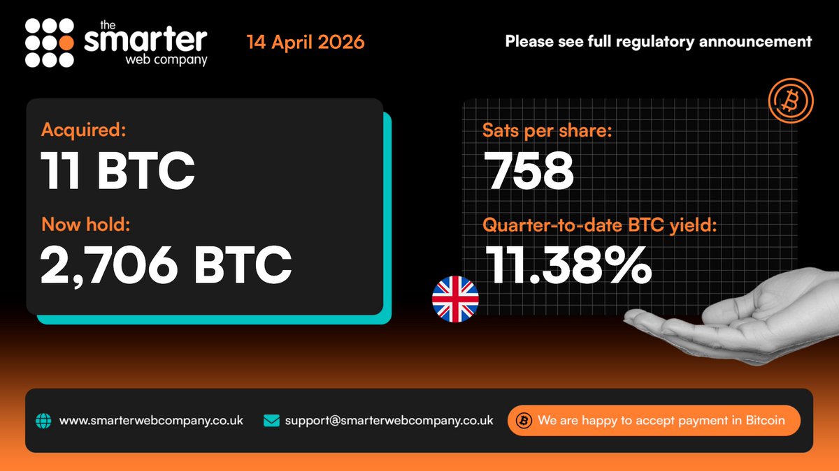 smarterwebuk's tweet image. RNS Announcement: Bitcoin Purchase

The Smarter Web Company announces the purchase of additional Bitcoin as part of "The 10 Year Plan" which includes an ongoing treasury policy of acquiring Bitcoin. 

Please read the RNS on our website (link in comments).

LSE: #SWC | OTCQB: