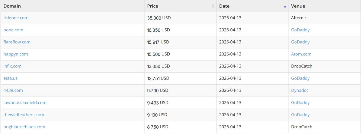ArabicDomainADC's tweet image. أغلى الدومينات مبيعا ليوم 13 أبريل

تم بيع RideOne.com ب 35,000$

Top Domains Sales for the 13th of April              

sold for $35,000                        

Courtesy of Name Bio
