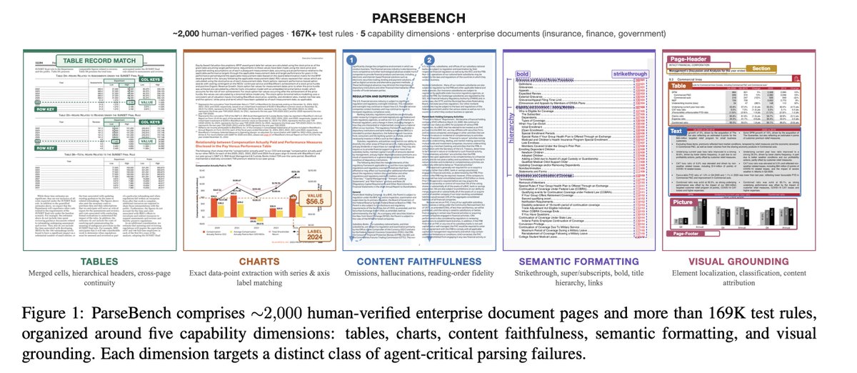 jerryjliu0's tweet image. ParseBench is the most comprehensive OCR benchmark for real-world enterprise documents: financial filings, contracts, insurance documents, and more. 

We evaluate across 5 dimensions that are present among these documents: 
1. Tables: including merged cells, hierarchical headers,