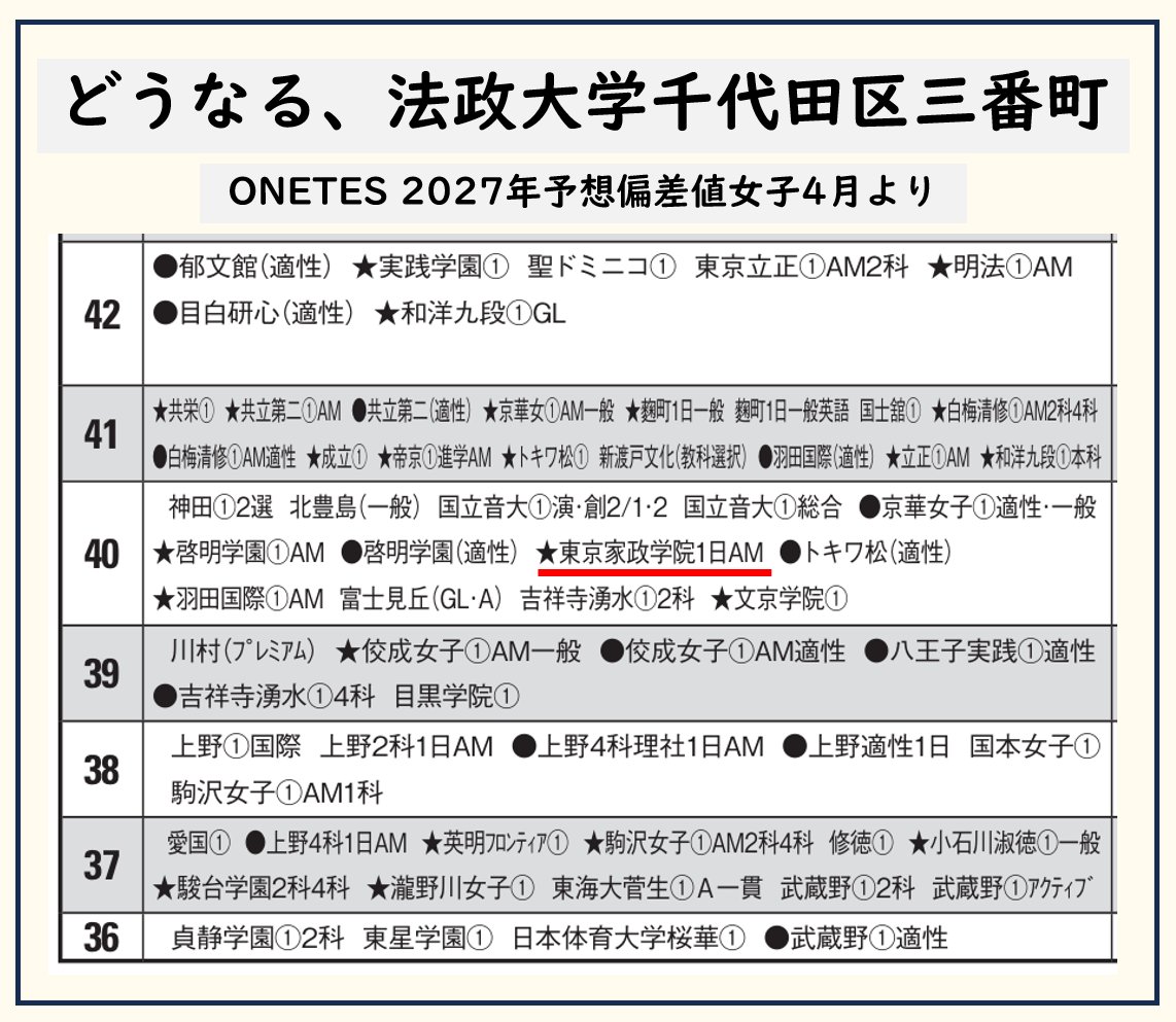 どうなる、法政大学千代田区三番町 (ONETES 2027年予想偏差値 女子4月