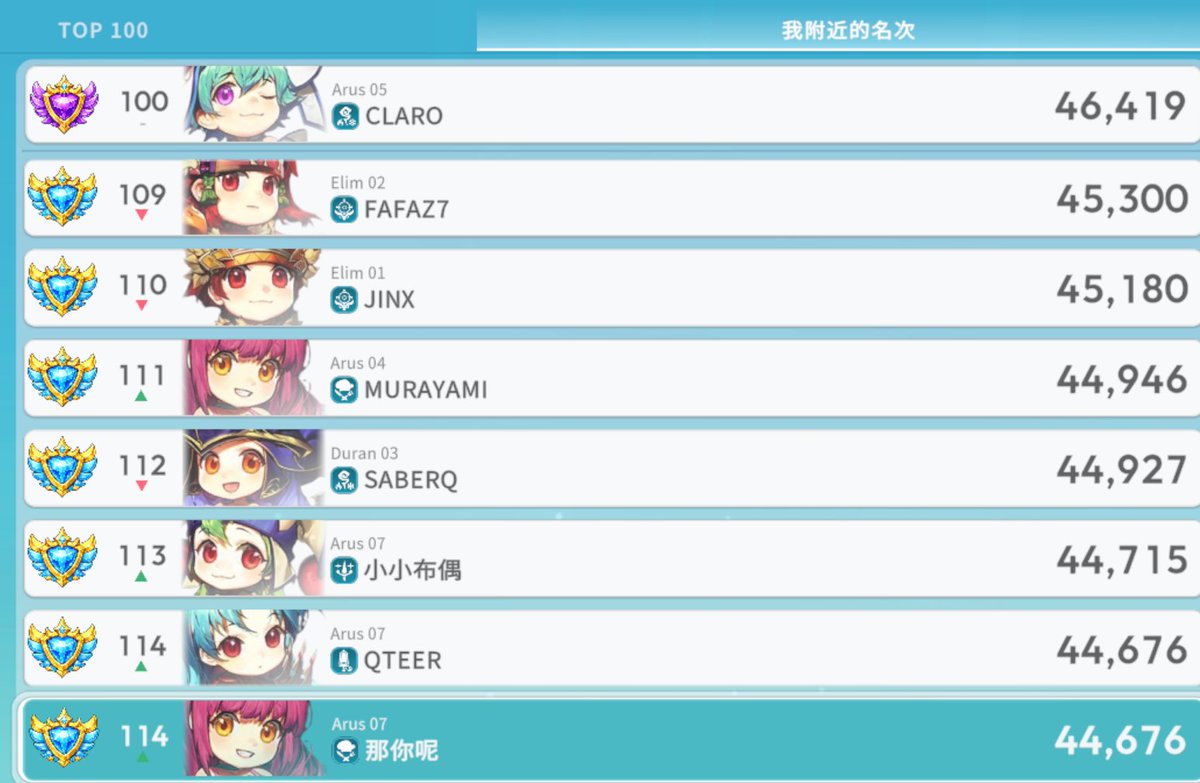 April 14 — almost at the deadline ⏳
Currently #114 worldwide in Seal M on Cross!
Climbed up 8 spots since yesterday 💪
Event ends on April 15…

Pushing hard for Top 100 😭
The rewards are 5x better AHHHHHHHH 🔥
<a href="/SealMonCROSS/">Seal M on CROSS</a>
