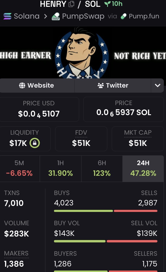 xPapaDonnie's tweet photo. Worth paying attention to $HENRY as it shows a strong bullish impulse, bouncing from support and testing the 50K MCap level again.

$HENRY 📍
GcGcqBJWBqV7Uw4sVaTShgL3pPXJZJ5zJJ4gcmvEpump https://t.co/3p9e760SXE