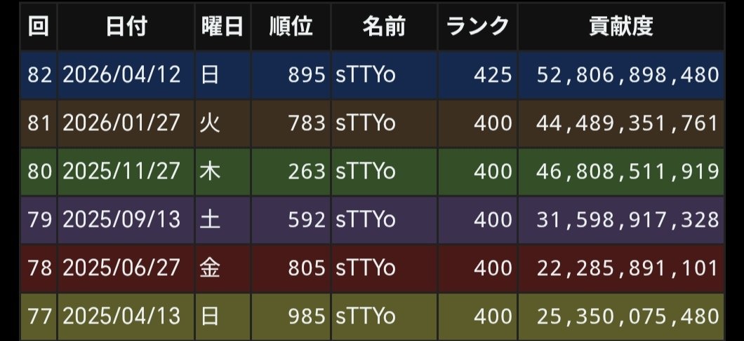 sTTYo_'s tweet photo. 乙戦場でしたー！
Re:plica入ってからの裏目標だった6属性3桁達成できて満足
今度は何しようかな https://t.co/yym9SpY8so